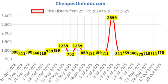myntra.com HERE&NOW Men Comfort Slim Fit Mid-Rise Easy Wash Joggers here&now Price History Graph from 25 Oct 2024 to 20 Oct 2025