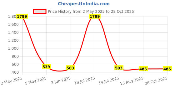 myntra.com HERE&NOW Men Comfort Spread Collar Floral Printed Cotton Casual Shirt here&now Price History Graph from 2 May 2025 to 28 Oct 2025
