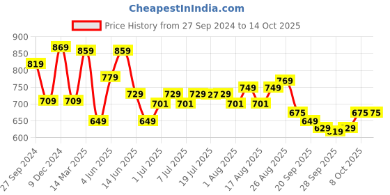 myntra.com HERE&NOW Men Comfort Stretchable Jeans here&now Price History Graph from 27 Sep 2024 to 13 Oct 2025