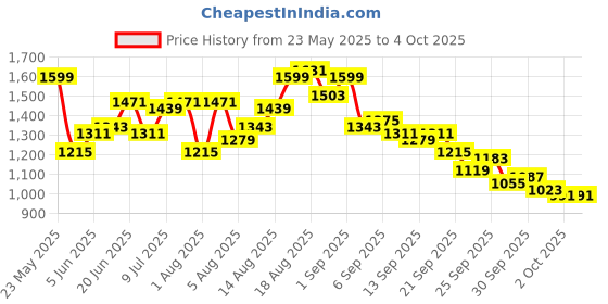 myntra.com HERE&NOW Men Conversational Printed Cotton Shorts here&now Price History Graph from 23 May 2025 to 4 Oct 2025