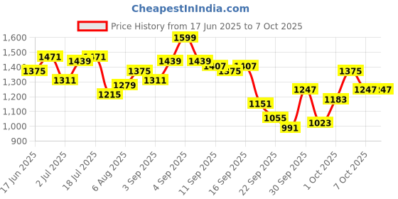 myntra.com HERE&NOW Men Conversational Printed Shorts here&now Price History Graph from 17 Jun 2025 to 1 Oct 2025