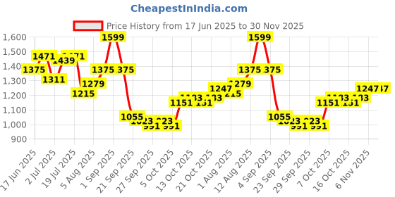 myntra.com HERE&NOW Men Conversational Printed Shorts here&now Price History Graph from 17 Jun 2025 to 30 Nov 2025