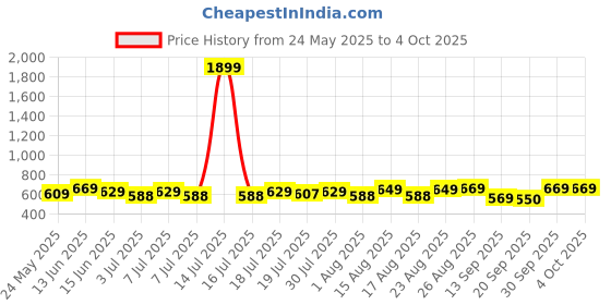 myntra.com HERE&NOW Men Conversational Printed Slim Fit Chino Shorts here&now Price History Graph from 24 May 2025 to 4 Oct 2025