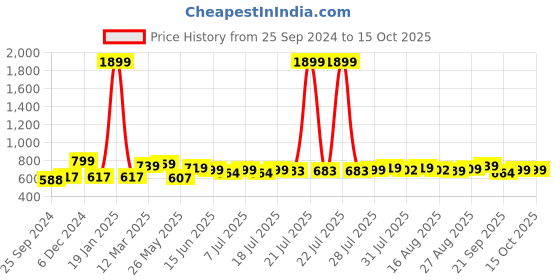 myntra.com HERE&NOW Men Conversational Printed Slim Fit Shorts here&now Price History Graph from 25 Sep 2024 to 14 Oct 2025