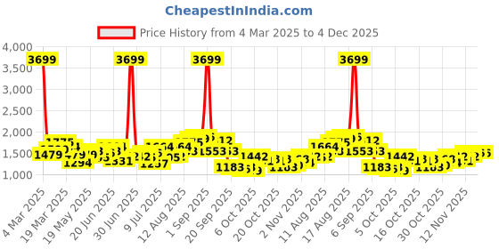 myntra.com HERE&NOW Men Corduroy Trousers here&now Price History Graph from 4 Mar 2025 to 4 Dec 2025