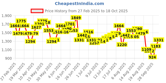 myntra.com HERE&NOW Men Corduroy Trousers here&now Price History Graph from 27 Feb 2025 to 18 Oct 2025