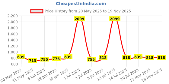 myntra.com HERE&NOW Men Core Shorts here&now Price History Graph from 20 May 2025 to 18 Nov 2025