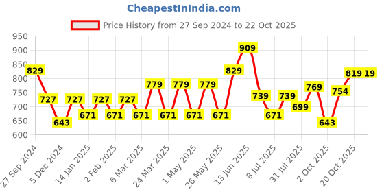 myntra.com HERE&NOW Men Cotton Classic Slim Fit Easy Wash Chinos Trousers here&now Price History Graph from 27 Sep 2024 to 21 Oct 2025