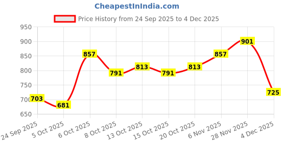 myntra.com HERE&NOW Men Cotton Open Front Jacket here&now Price History Graph from 24 Sep 2025 to 4 Dec 2025
