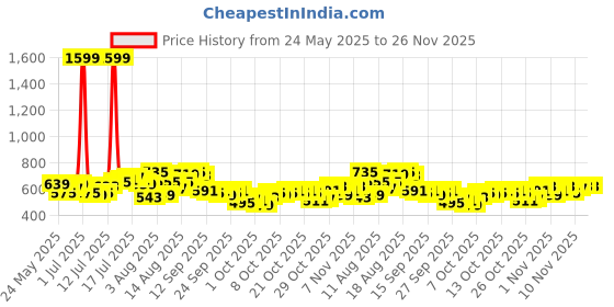 myntra.com HERE&NOW Men Cotton Oversized Tshirts here&now Price History Graph from 24 May 2025 to 26 Nov 2025