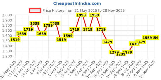 myntra.com HERE&NOW Men Cotton Regular Fit Shorts here&now Price History Graph from 31 May 2025 to 27 Nov 2025
