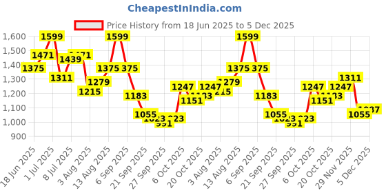 myntra.com HERE&NOW Men Cotton Regular Fit Shorts here&now Price History Graph from 18 Jun 2025 to 5 Dec 2025