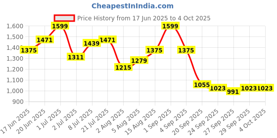 myntra.com HERE&NOW Men Cotton Regular Fit Shorts here&now Price History Graph from 17 Jun 2025 to 4 Oct 2025
