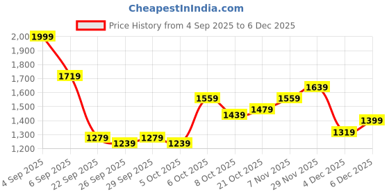 myntra.com HERE&NOW Men Cotton Regular Fit Shorts here&now Price History Graph from 4 Sep 2025 to 4 Dec 2025