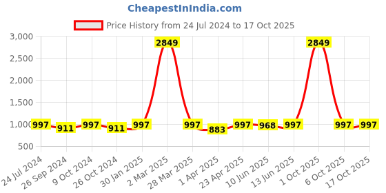 myntra.com HERE&NOW Men Cotton Regular Thread Work Kurta with Trousers here&now Price History Graph from 24 Jul 2024 to 16 Oct 2025