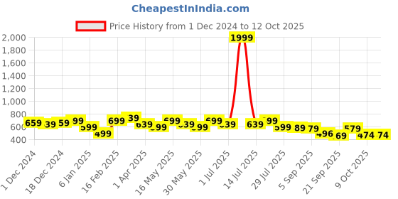 myntra.com HERE&NOW Men Cuban Collar Conversational Printed Cotton Relaxed Fit Casual Shirt here&now Price History Graph from 1 Dec 2024 to 4 Oct 2025