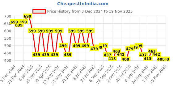 myntra.com HERE&NOW Men Cuban Collar Conversational Printed Cotton Relaxed Fit Casual Shirt here&now Price History Graph from 3 Dec 2024 to 19 Nov 2025