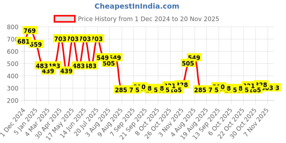 myntra.com HERE&NOW Men Cuban Collar Geometric Self Design Slim Fit Casual Shirt here&now Price History Graph from 1 Dec 2024 to 20 Nov 2025