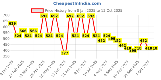 myntra.com HERE&NOW Men Cuban Collar Textured Relaxed Fit Casual Shirt here&now Price History Graph from 8 Jan 2025 to 4 Oct 2025