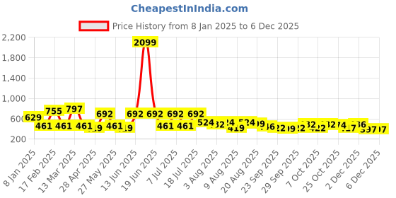 myntra.com HERE&NOW Men Cuban Collar Textured Relaxed Fit Casual Shirt here&now Price History Graph from 8 Jan 2025 to 4 Dec 2025