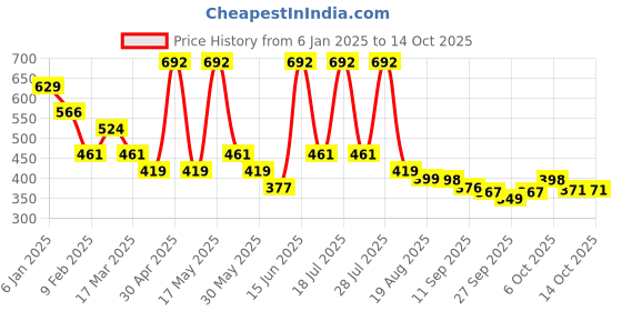 myntra.com HERE&NOW Men Cuban Collar Textured Relaxed Fit Casual Shirt here&now Price History Graph from 6 Jan 2025 to 4 Oct 2025