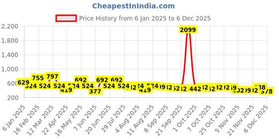 myntra.com HERE&NOW Men Cuban Collar Textured Relaxed Fit Casual Shirt here&now Price History Graph from 6 Jan 2025 to 5 Dec 2025
