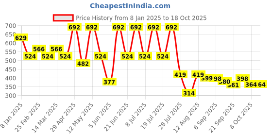 myntra.com HERE&NOW Men Cuban Collar Textured Relaxed Fit Casual Shirt here&now Price History Graph from 8 Jan 2025 to 17 Oct 2025