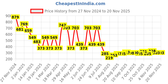 myntra.com HERE&NOW Men Cuban Collar Textured Slim Fit Casual Shirt here&now Price History Graph from 27 Nov 2024 to 18 Nov 2025