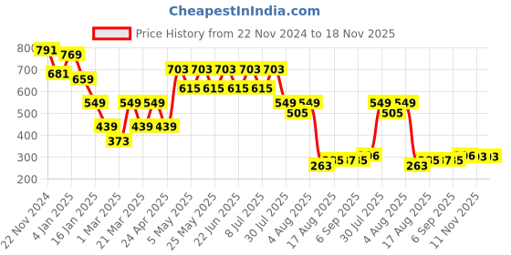 myntra.com HERE&NOW Men Cuban Collar Textured Slim Fit Casual Shirt here&now Price History Graph from 22 Nov 2024 to 18 Nov 2025