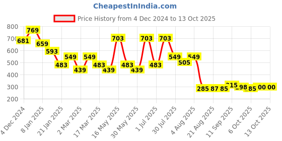 myntra.com HERE&NOW Men Cuban Collar Textured Slim Fit Casual Shirt here&now Price History Graph from 4 Dec 2024 to 4 Oct 2025