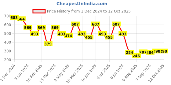myntra.com HERE&NOW Men Cuban Collar Vertical Striped Slim Fit Casual Shirt here&now Price History Graph from 1 Dec 2024 to 4 Oct 2025