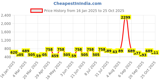 myntra.com HERE&NOW Men Cutaway Collar Textured Casual Shirt here&now Price History Graph from 16 Jan 2025 to 25 Oct 2025