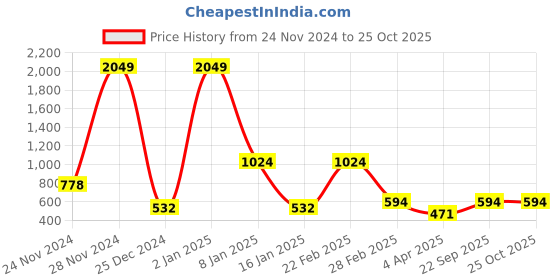 myntra.com HERE&NOW Men Denim Blue Stretchable Nostalgic Back to School Vintage Straight Jeans here&now Price History Graph from 24 Nov 2024 to 24 Oct 2025