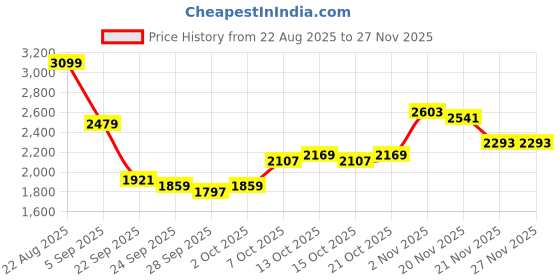 myntra.com HERE&NOW Men Denim Jacket here&now Price History Graph from 22 Aug 2025 to 25 Nov 2025