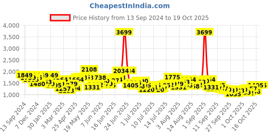 myntra.com HERE&NOW Men Denim Regular Fit Shorts here&now Price History Graph from 13 Sep 2024 to 17 Oct 2025