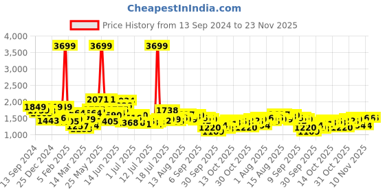 myntra.com HERE&NOW Men Denim Regular Fit Shorts here&now Price History Graph from 13 Sep 2024 to 23 Nov 2025