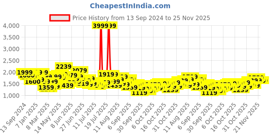 myntra.com HERE&NOW Men Denim Shorts here&now Price History Graph from 13 Sep 2024 to 24 Nov 2025