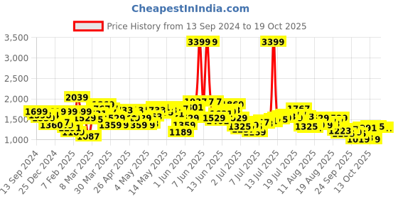 myntra.com HERE&NOW Men Denim Shorts here&now Price History Graph from 13 Sep 2024 to 18 Oct 2025