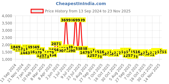 myntra.com HERE&NOW Men Denim Shorts here&now Price History Graph from 13 Sep 2024 to 22 Nov 2025