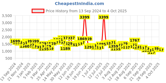 myntra.com HERE&NOW Men Denim Shorts here&now Price History Graph from 13 Sep 2024 to 4 Oct 2025