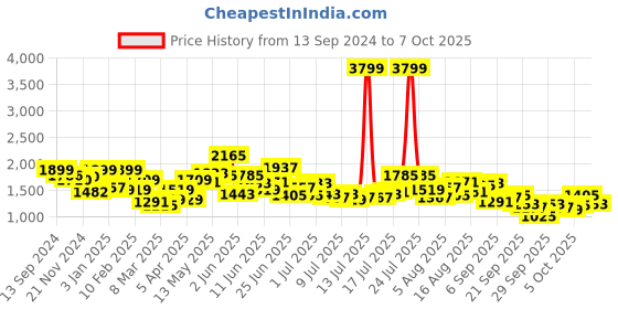 myntra.com HERE&NOW Men Denim Shorts here&now Price History Graph from 13 Sep 2024 to 2 Oct 2025