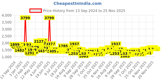 myntra.com HERE&NOW Men Denim Shorts here&now Price History Graph from 13 Sep 2024 to 25 Nov 2025