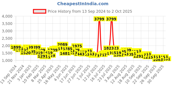 myntra.com HERE&NOW Men Denim Shorts here&now Price History Graph from 13 Sep 2024 to 2 Oct 2025
