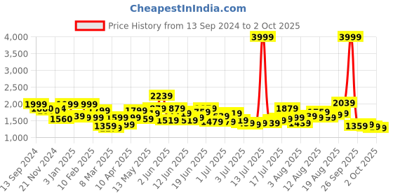 myntra.com HERE&NOW Men Denim Shorts here&now Price History Graph from 13 Sep 2024 to 2 Oct 2025