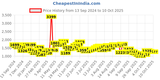 myntra.com HERE&NOW Men Denim Shorts here&now Price History Graph from 13 Sep 2024 to 4 Oct 2025