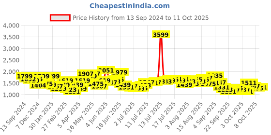 myntra.com HERE&NOW Men Denim Shorts here&now Price History Graph from 13 Sep 2024 to 3 Oct 2025