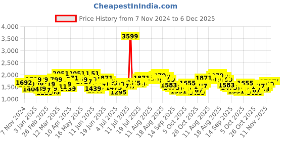 myntra.com HERE&NOW Men Denim Shorts here&now Price History Graph from 7 Nov 2024 to 5 Dec 2025