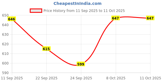 myntra.com HERE&NOW Men Derbys Formal Shoes here&now Price History Graph from 11 Sep 2025 to 11 Oct 2025