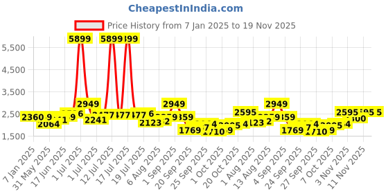 myntra.com HERE&NOW Men Double Collar Solid Casual Tailored Jacket here&now Price History Graph from 7 Jan 2025 to 18 Nov 2025