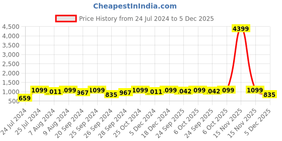 myntra.com HERE&NOW Men Driving Shoes here&now Price History Graph from 24 Jul 2024 to 5 Dec 2025